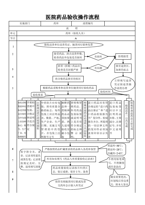 药品验收操作流程