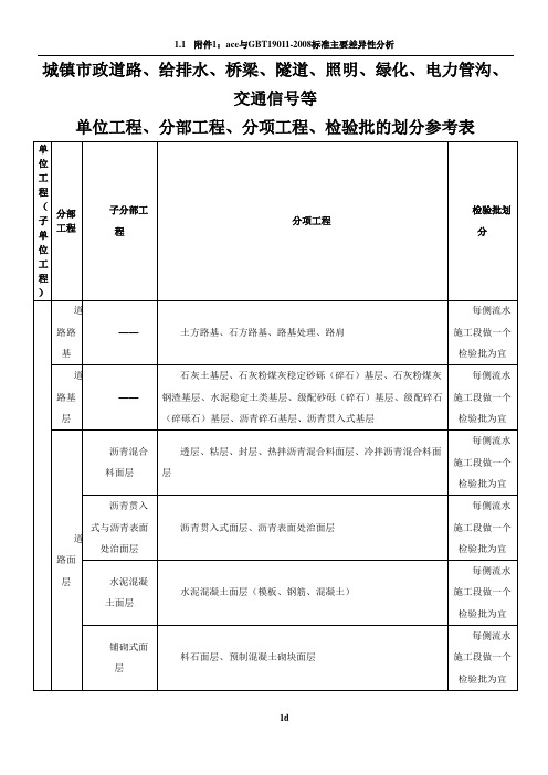 市政(道路)工程分部分项划分表(全套)