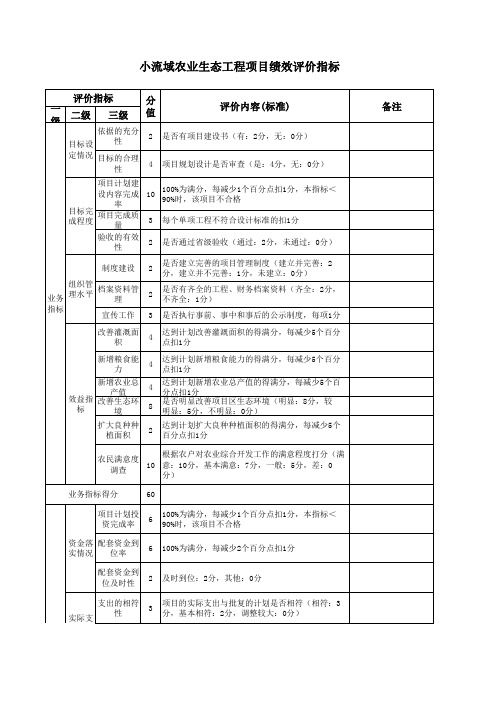 财政部门及行政事业单位：(21306农林水事务-农业综合开发)小流域农业生态工程项目绩效评价指标