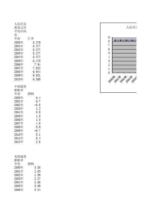 2000-2012中美国通胀率(CPI)