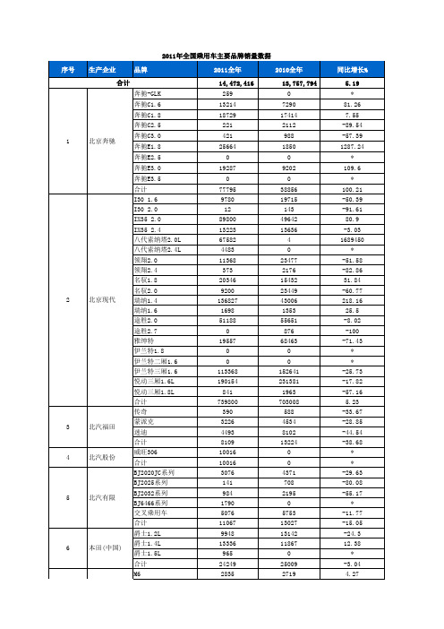 2011年中国乘用车销量数据(含车型明细)