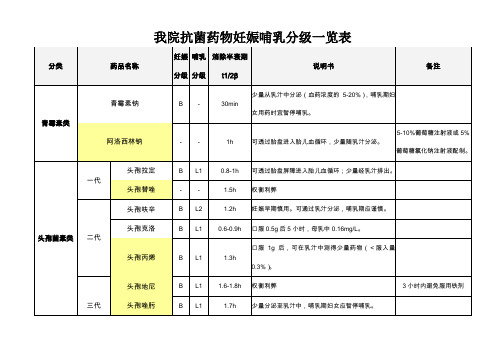 我院抗菌药物妊娠哺乳分级一览表[1]