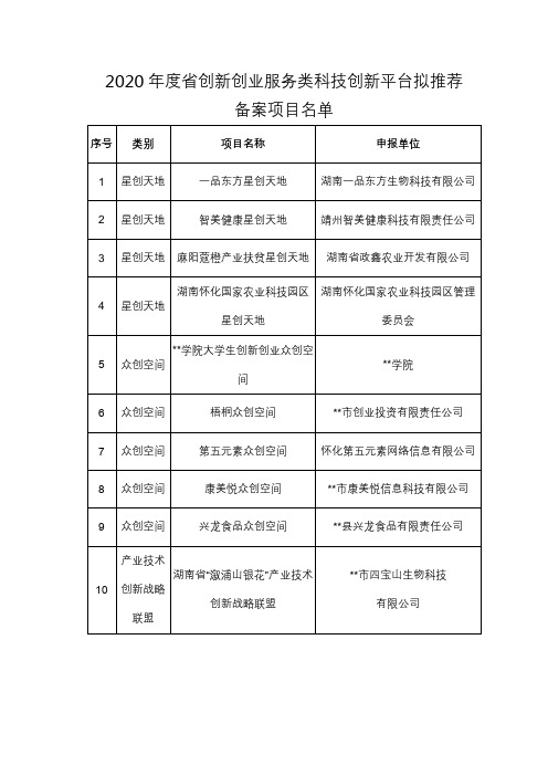 2020年度省创新创业服务类科技创新平台拟推荐备案项目名单【模板】