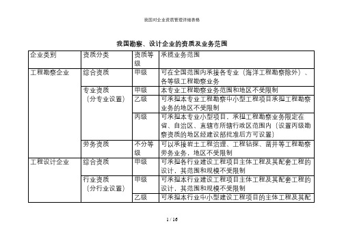 我国对企业资质管理详细表格