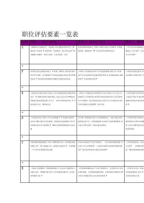 职位评价要素一览表