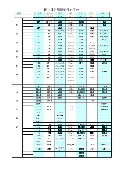 国内外常用钢钢号对照表