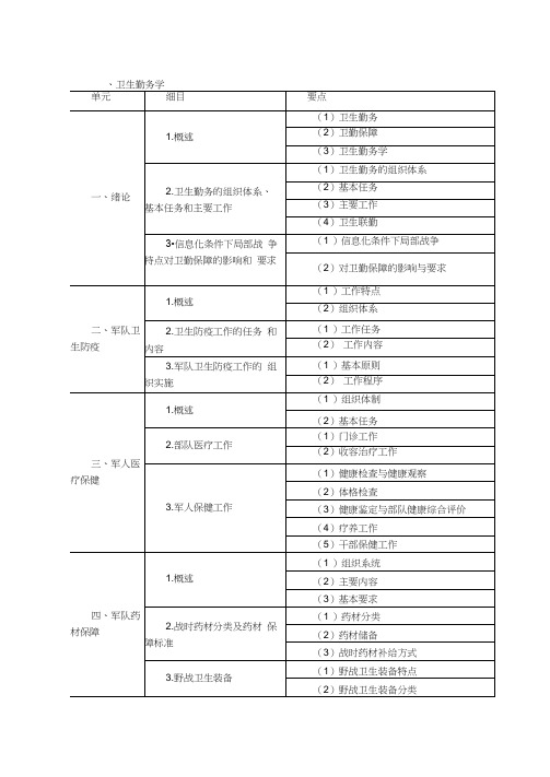 卫生勤务学考点