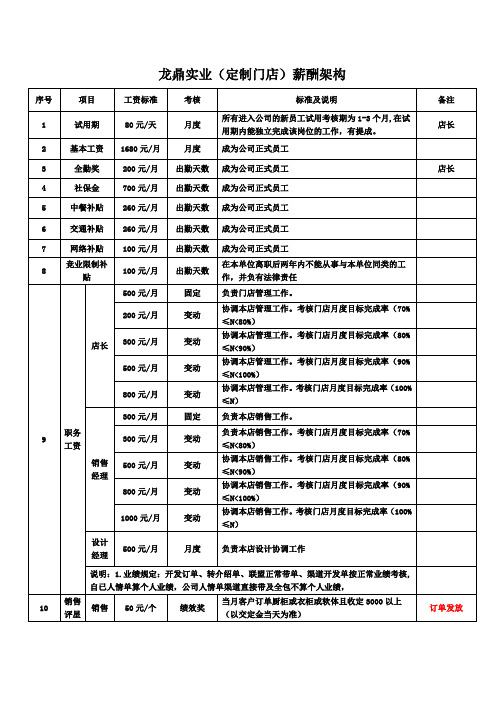 定制家居门店薪资架构表