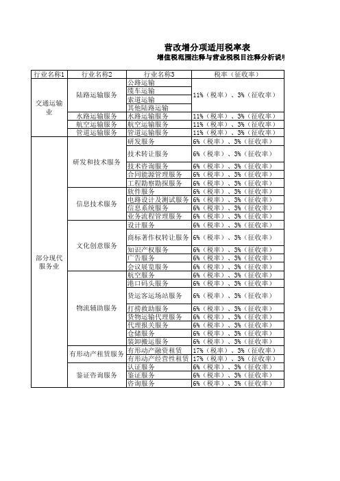 财税〔2016〕36号关于全面推开营业税改征增值税试点的通知及相关税目税率