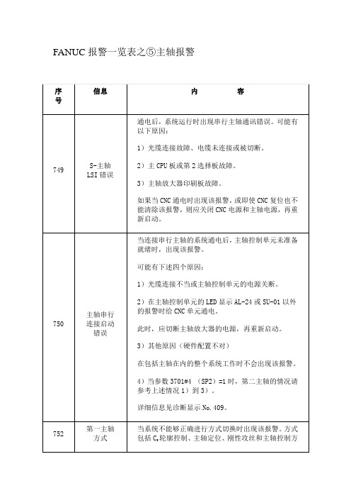 FANUC报警一览表之