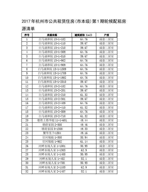 2017年杭州公共租赁住房本级第1期轮候配租房源清单