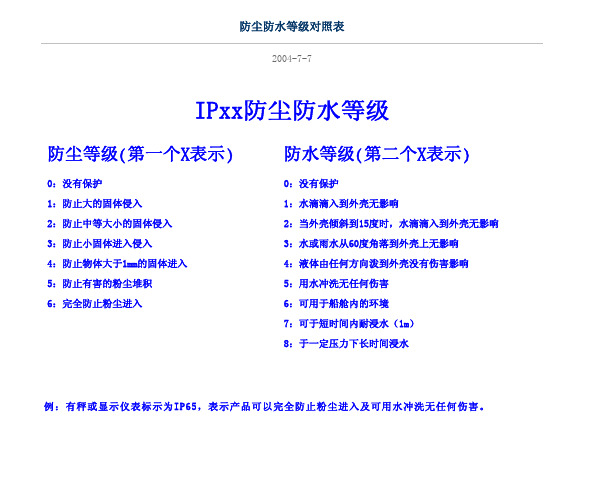 IP等级对照表