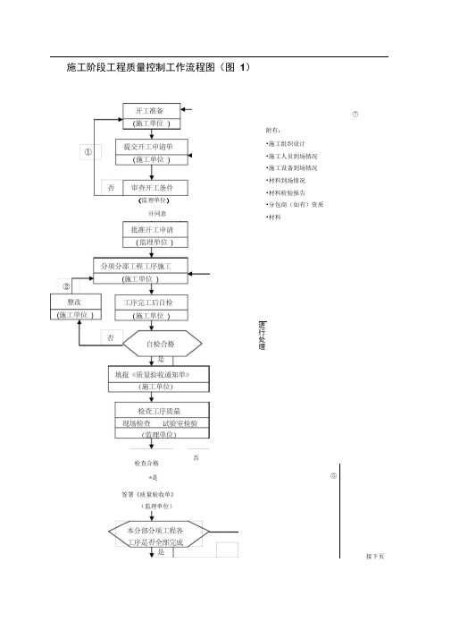 (分包)施工阶段工程质量控制工作流程图