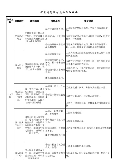 质量通病原因分析及预防措施