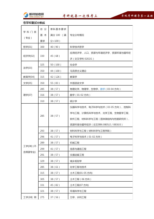 2016年北京工业大学硕士研究生考试各专业复试分数线-新祥旭考研辅导