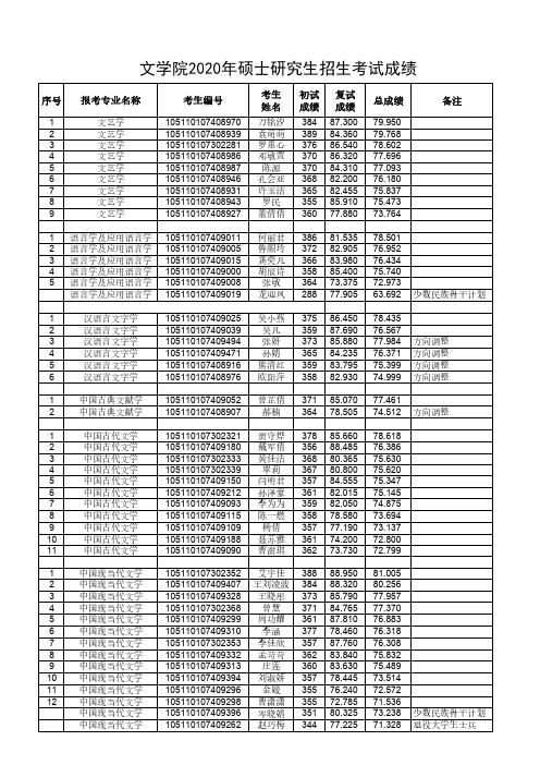 华中师范大学文学院2020年硕士研究生招生考试成绩