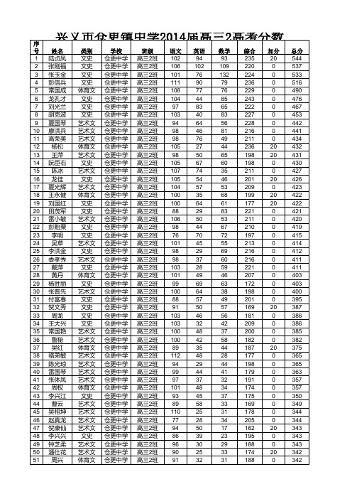 2014仓更高考高三2文科学生成绩2