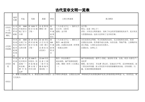 古代亚非文明一览表