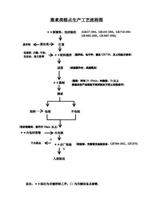 糕点生产工艺流程图及车间平面图