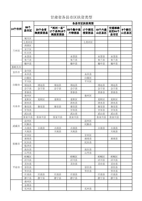 甘肃省各县市区扶贫类型