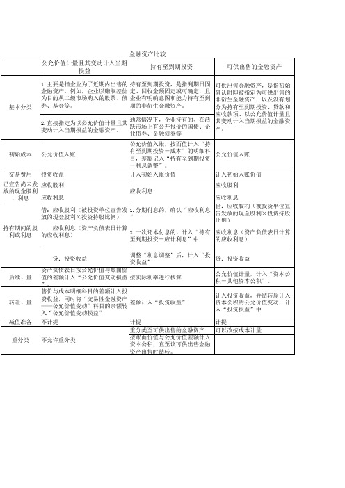 金融资产分类