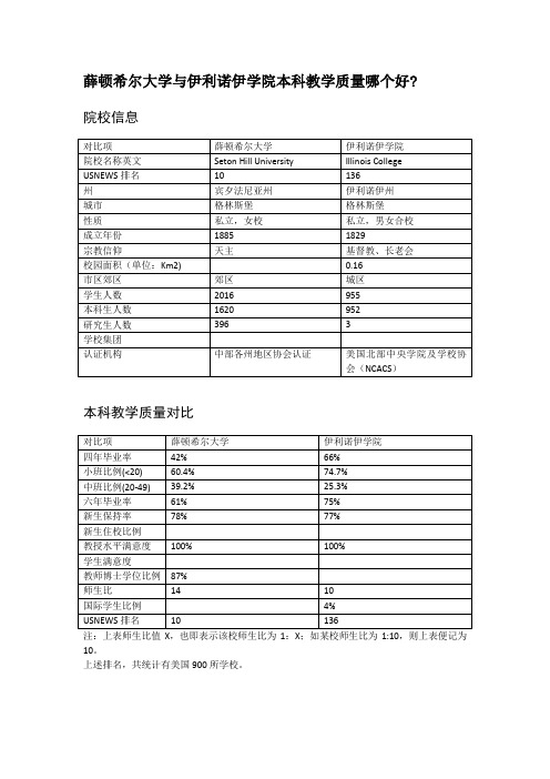 薛顿希尔大学与伊利诺伊学院本科教学质量对比