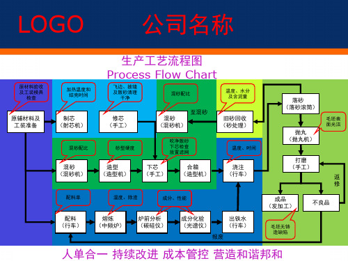 铸造工艺流程图