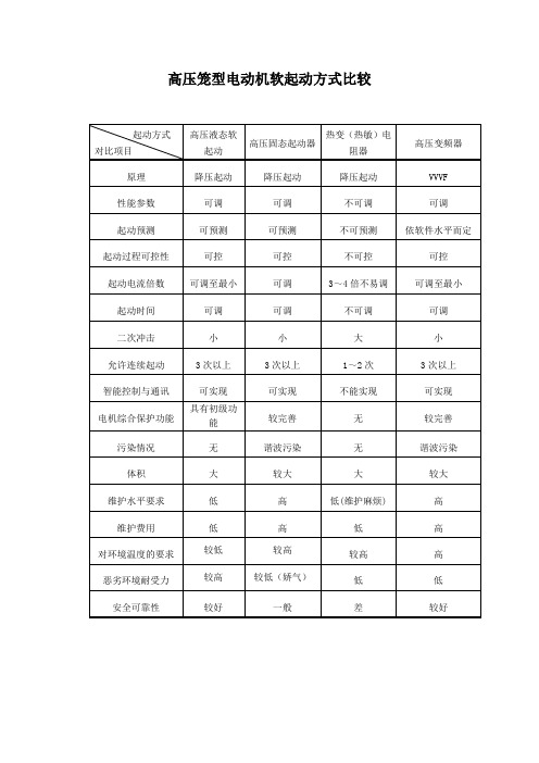 软起动比较(变频、固态、热敏)