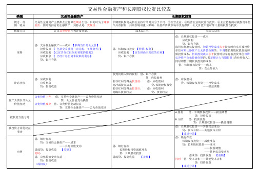 交易性金融资产和长期股权投资比较表