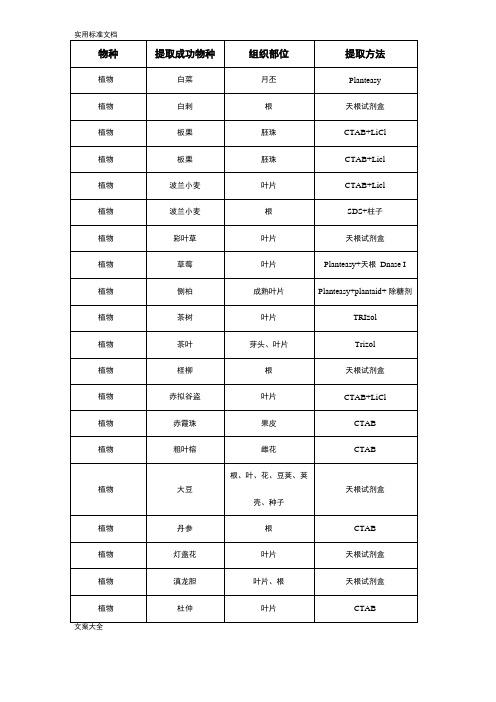 RNA提取方法汇总情况-20171222