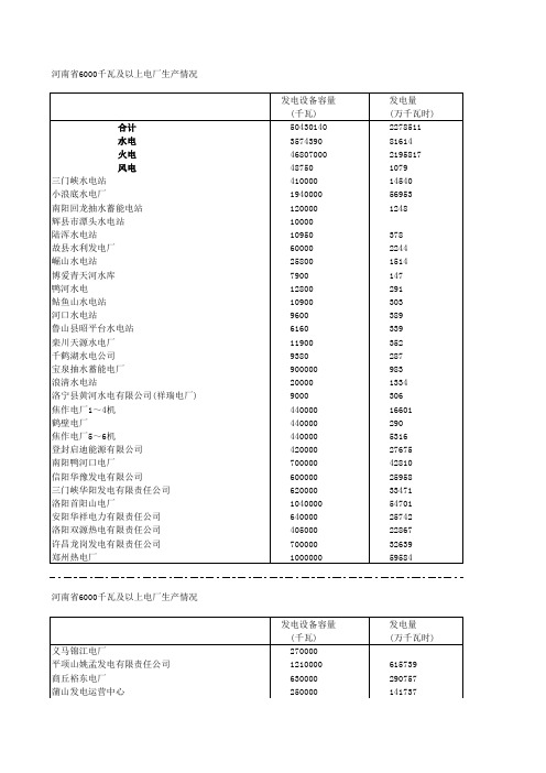 河南省6000上电厂生产情况