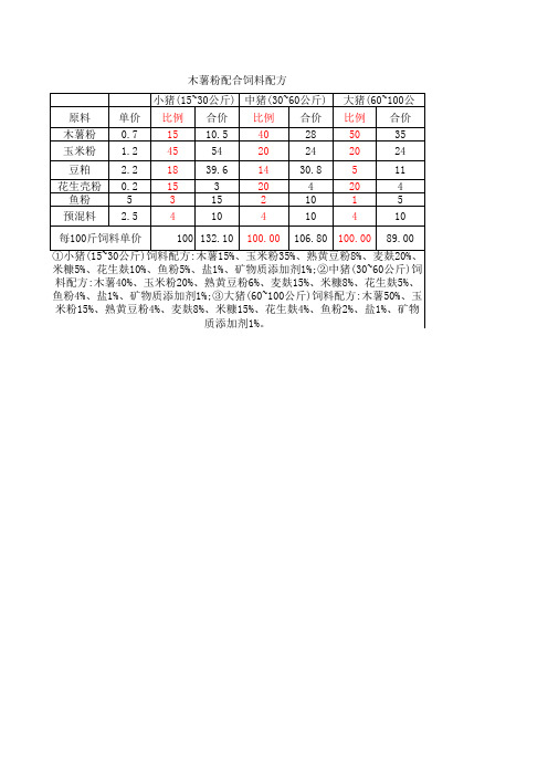 木薯粉配合饲料配方