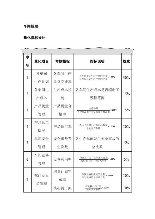 生产车间人员量化指标及绩效考核方案：车间经理、车间主任