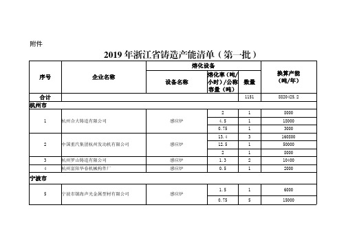 2019年浙江省铸造产能清单(第一批)