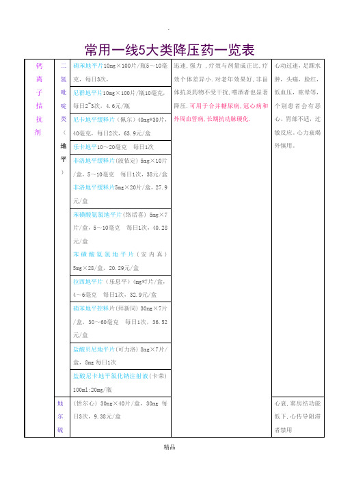 常用一线降压药一览表
