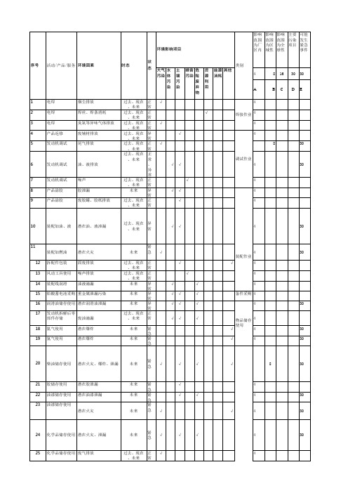 工厂环境因素清单、识别评价表2020