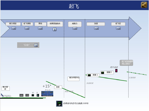 A320操作程序-.起飞 文档全文免费预览