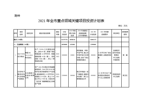 2021年全市重点领域关键项目投资计划表