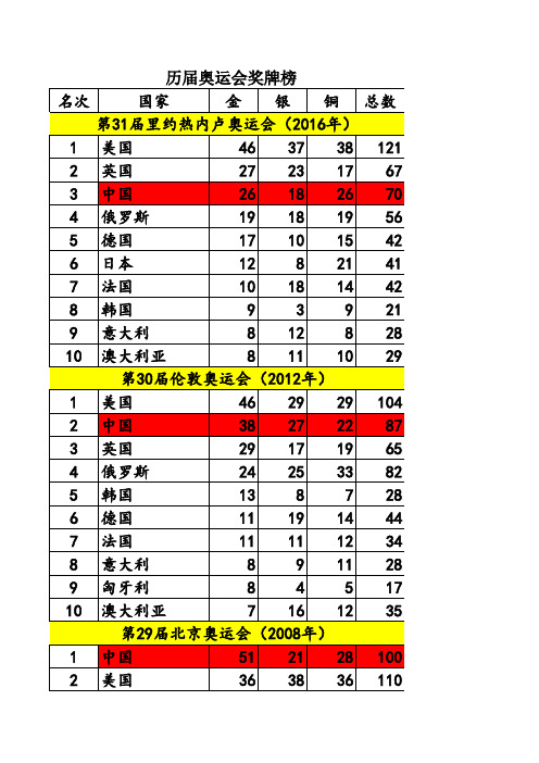 历届夏季奥运会奖牌榜 老揭 