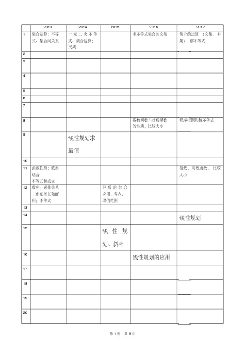 近五年(含2017)新课标I卷高考理科数学不等式考点和试题分布统计表