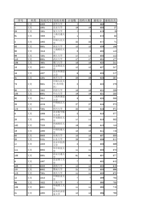 2016各大学在陕西投档线排名及位次(文史类 详细版)