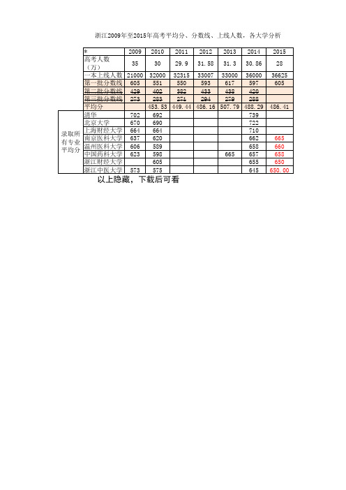 浙江2009年至2015年高考平均分、分数线、上线人数,各大学分析