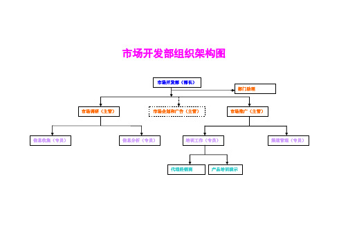 最新市场开发部架构、流程、职责