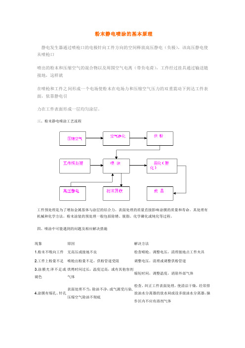 粉末静电喷涂的基本原理