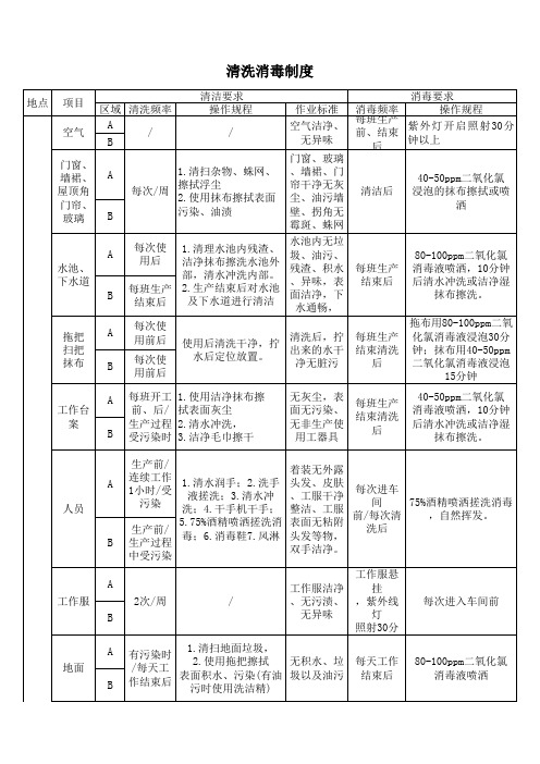 食品厂标准清洗消毒制度