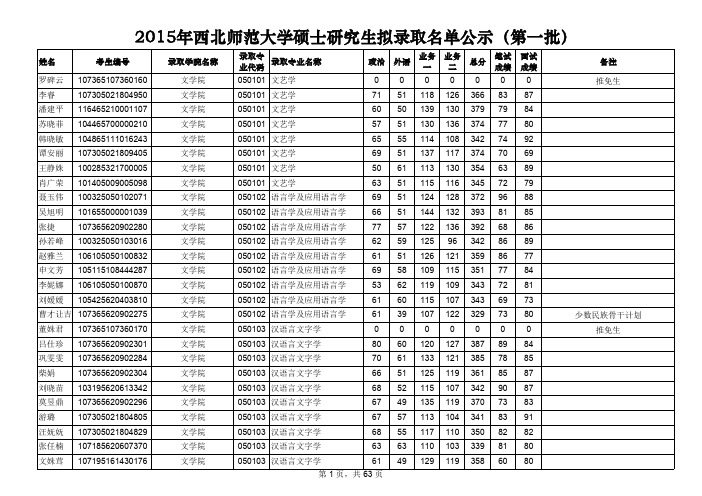 西北师范大学2015年硕士研究生录取名单第一批