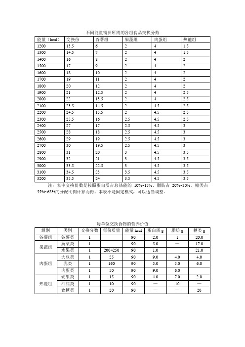 不同能量需要所需的各组食品交换分数