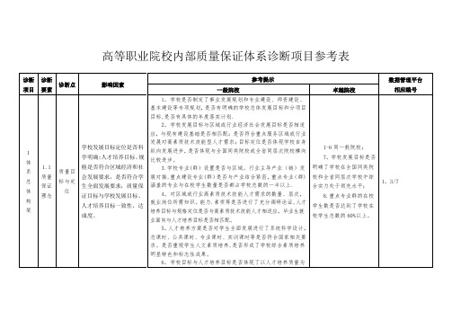 高等职业院校内部质量保证体系诊断项目参考表