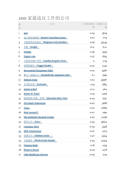100家最适宜工作的公司