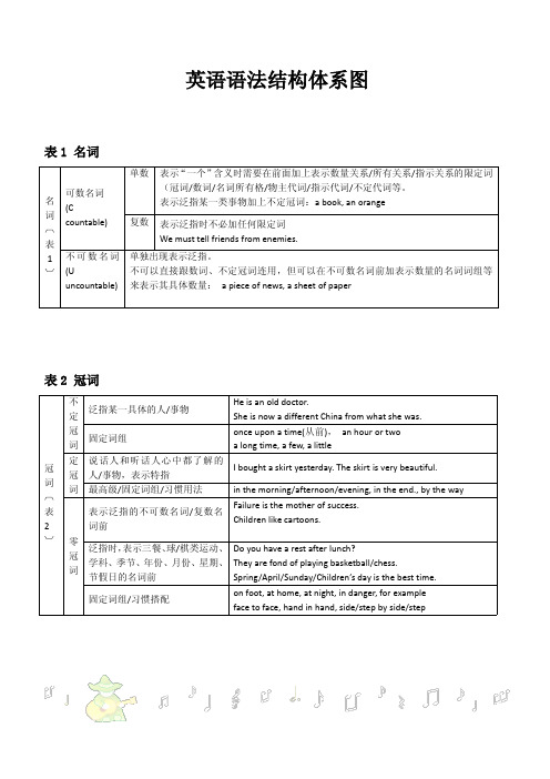 英语语法结构体系图